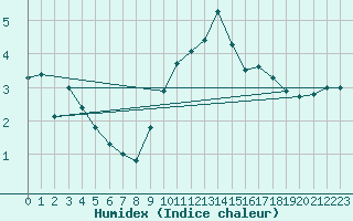 Courbe de l'humidex pour Aubenas - Lanas (07)