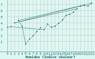 Courbe de l'humidex pour Barcelona