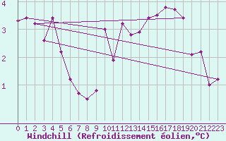 Courbe du refroidissement olien pour Saint-Mards-en-Othe (10)