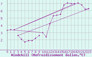 Courbe du refroidissement olien pour Saint-Romain-de-Colbosc (76)