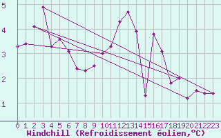Courbe du refroidissement olien pour Ancey (21)