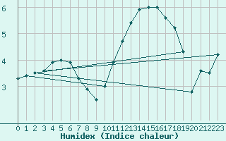 Courbe de l'humidex pour Angers-Marc (49)