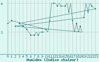 Courbe de l'humidex pour Northolt