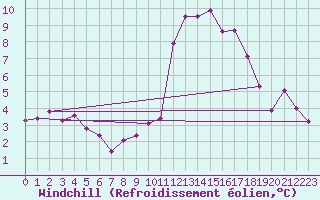 Courbe du refroidissement olien pour Neuhutten-Spessart