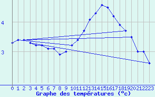 Courbe de tempratures pour Belfort-Dorans (90)