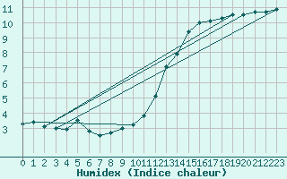 Courbe de l'humidex pour Constance (All)