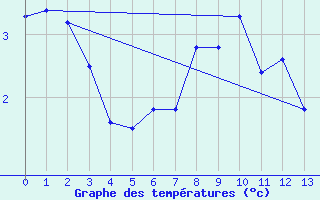 Courbe de tempratures pour Port-Aux-Francais Iles Kerguelen