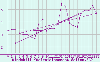 Courbe du refroidissement olien pour Retz