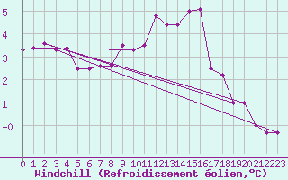 Courbe du refroidissement olien pour Marknesse Aws