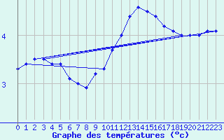 Courbe de tempratures pour Evreux (27)