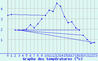 Courbe de tempratures pour Monte Cimone