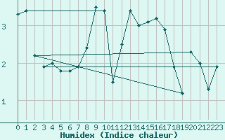 Courbe de l'humidex pour Osterfeld