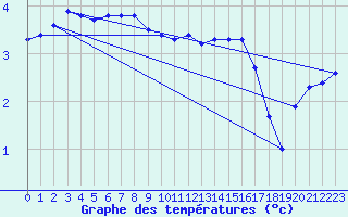 Courbe de tempratures pour Heino Aws