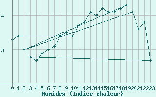 Courbe de l'humidex pour Leek Thorncliffe