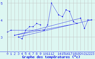 Courbe de tempratures pour Strommingsbadan