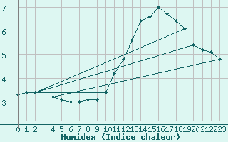 Courbe de l'humidex pour Wunsiedel Schonbrun