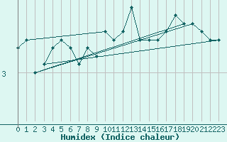 Courbe de l'humidex pour Emden-Koenigspolder