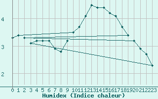 Courbe de l'humidex pour Rosnay (36)