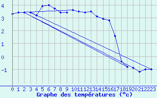 Courbe de tempratures pour Ylinenjaervi