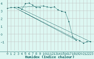 Courbe de l'humidex pour Ylinenjaervi