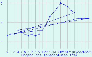 Courbe de tempratures pour Deauville (14)