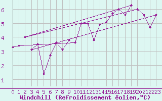 Courbe du refroidissement olien pour Wasagaming, Man.