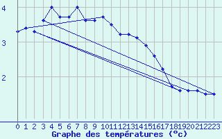 Courbe de tempratures pour Kaisersbach-Cronhuette