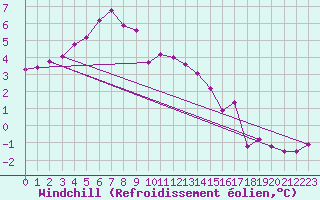 Courbe du refroidissement olien pour Mullingar