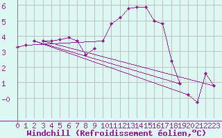 Courbe du refroidissement olien pour Floriffoux (Be)