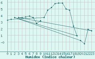 Courbe de l'humidex pour Floriffoux (Be)