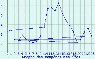 Courbe de tempratures pour Chur-Ems