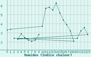 Courbe de l'humidex pour Chur-Ems