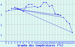 Courbe de tempratures pour Flakkebjerg