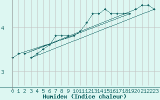 Courbe de l'humidex pour Douzy (08)