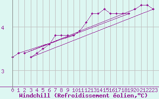 Courbe du refroidissement olien pour Douzy (08)