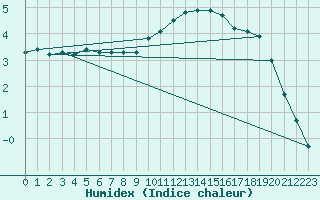 Courbe de l'humidex pour Metz-Nancy-Lorraine (57)