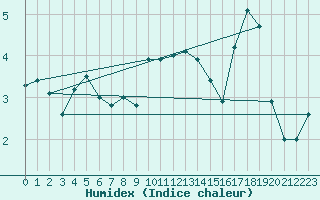 Courbe de l'humidex pour Roncesvalles