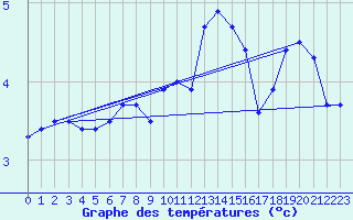 Courbe de tempratures pour Capel Curig