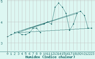 Courbe de l'humidex pour Capel Curig