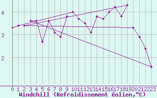 Courbe du refroidissement olien pour Saint-Hubert (Be)