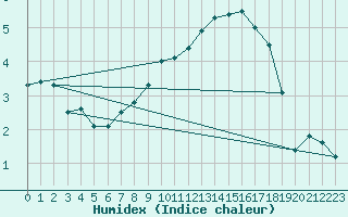 Courbe de l'humidex pour Lahr (All)