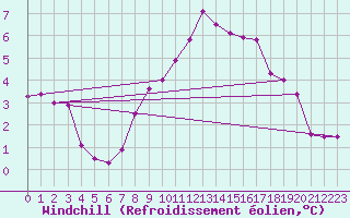 Courbe du refroidissement olien pour Gelbelsee