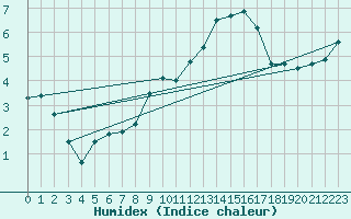 Courbe de l'humidex pour L'Huisserie (53)