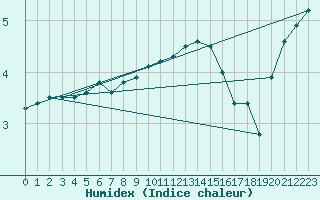 Courbe de l'humidex pour Capel Curig