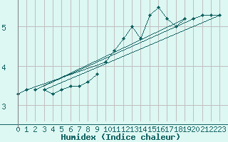 Courbe de l'humidex pour Laqueuille (63)