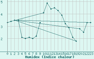 Courbe de l'humidex pour Klodzko