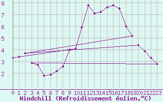Courbe du refroidissement olien pour Herstmonceux (UK)