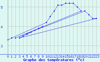 Courbe de tempratures pour Hestrud (59)