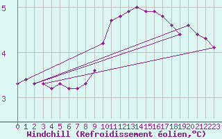 Courbe du refroidissement olien pour Dounoux (88)