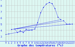 Courbe de tempratures pour Grchen